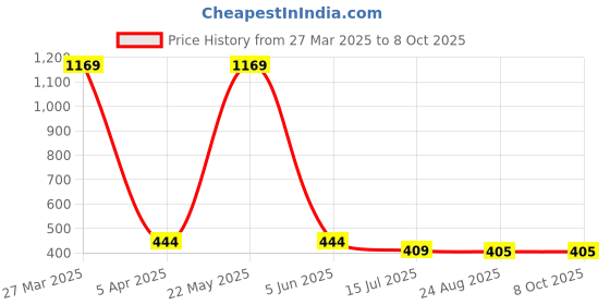 myntra.com EL REGALO Grey Colorblocked Typography Printed Socks el regalo Price History Graph from 27 Mar 2025 to 7 Oct 2025