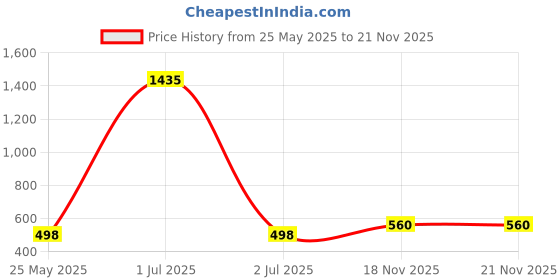 myntra.com EL REGALO Grey Floral Drop Earrings el regalo Price History Graph from 25 May 2025 to 19 Nov 2025