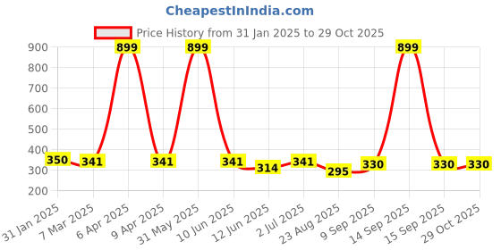 myntra.com EL REGALO Heart Shaped Drop Earrings el regalo Price History Graph from 31 Jan 2025 to 29 Oct 2025
