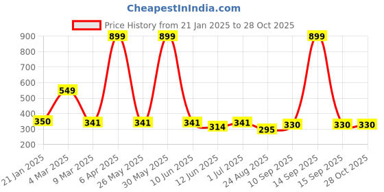 myntra.com EL REGALO Heart Shaped Drop Earrings el regalo Price History Graph from 21 Jan 2025 to 27 Oct 2025