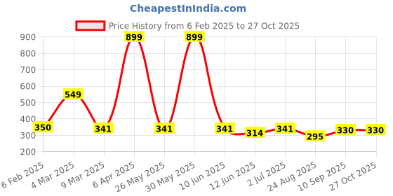 myntra.com EL REGALO Heart Shaped Drop Earrings el regalo Price History Graph from 6 Feb 2025 to 27 Oct 2025