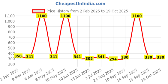 myntra.com EL REGALO Heart Shaped Drop Earrings el regalo Price History Graph from 2 Feb 2025 to 17 Oct 2025