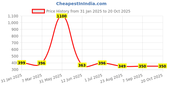 myntra.com EL REGALO Heart Shaped Drop Earrings el regalo Price History Graph from 31 Jan 2025 to 20 Oct 2025