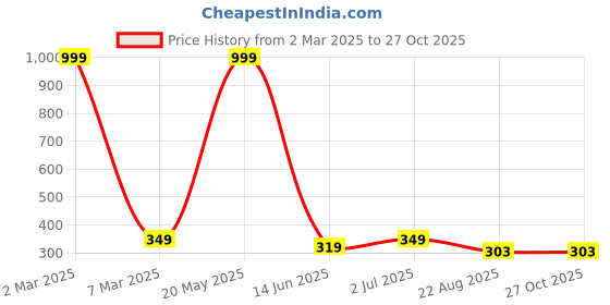 myntra.com EL REGALO Heart Shaped Stud Earrings el regalo Price History Graph from 2 Mar 2025 to 27 Oct 2025