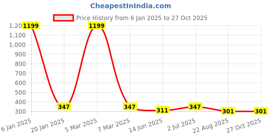 myntra.com EL REGALO Heart Shaped Stud Earrings el regalo Price History Graph from 6 Jan 2025 to 27 Oct 2025