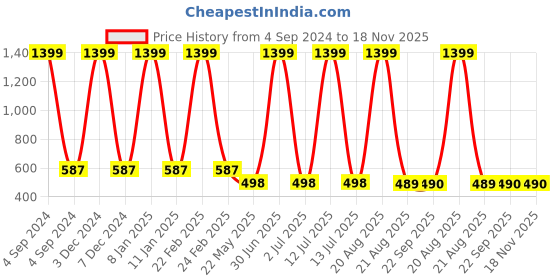 myntra.com EL REGALO Infant Girls Pack Of 2 Self-Design Headbands el regalo Price History Graph from 4 Sep 2024 to 18 Nov 2025