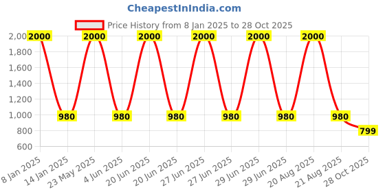 myntra.com EL REGALO Infants Pack Of 3 Patterned Calf-Length Socks el regalo Price History Graph from 8 Jan 2025 to 28 Oct 2025