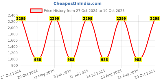 myntra.com EL REGALO Infants Pack Of 4 Patterned Calf Length Socks el regalo Price History Graph from 27 Oct 2024 to 19 Oct 2025