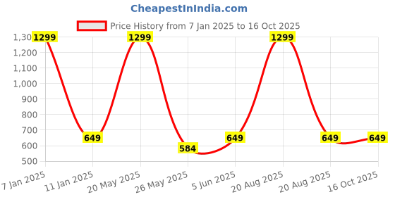 myntra.com EL REGALO Infants Self Design Balaclava el regalo Price History Graph from 7 Jan 2025 to 16 Oct 2025