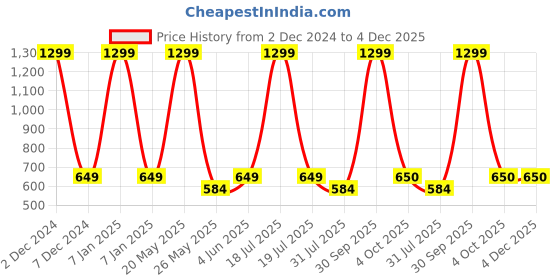 myntra.com EL REGALO Infants Self Design Beanie el regalo Price History Graph from 2 Dec 2024 to 4 Dec 2025