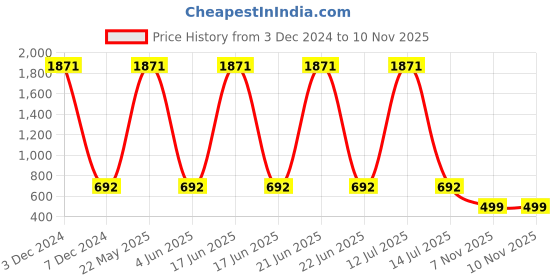 myntra.com EL REGALO kids 5 pc football shape Mask Chains el regalo Price History Graph from 3 Dec 2024 to 10 Nov 2025
