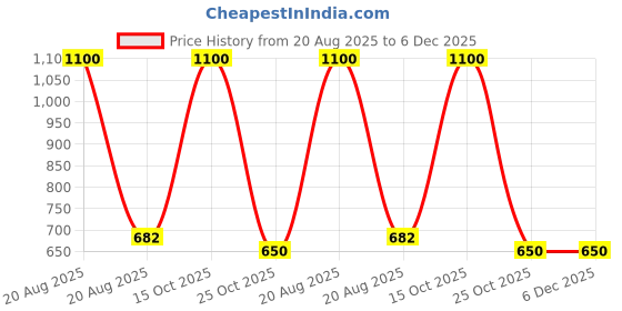 myntra.com EL REGALO Kids Black & Red Pack Of 2 Charm Bracelet el regalo Price History Graph from 20 Aug 2025 to 5 Dec 2025