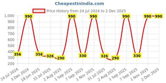 myntra.com EL REGALO Kids Car Charm Rakhi With Roli & Chawal el regalo Price History Graph from 24 Jul 2024 to 1 Dec 2025