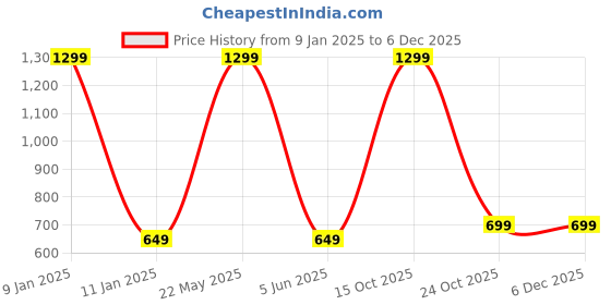 myntra.com EL REGALO Kids Grey Self Design Woollen Beanie el regalo Price History Graph from 9 Jan 2025 to 5 Dec 2025