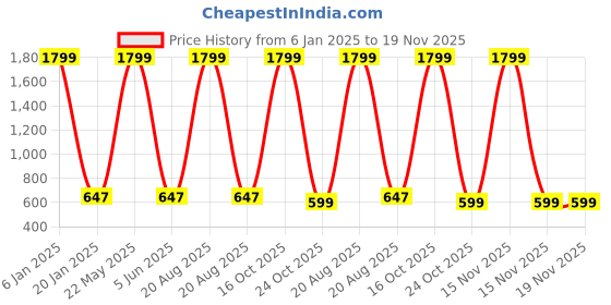 myntra.com EL REGALO Kids Pack Of 2 Printed Beanie el regalo Price History Graph from 6 Jan 2025 to 19 Nov 2025