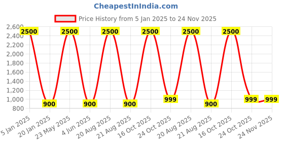 myntra.com EL REGALO Kids Pack Of 2 Printed Swimming Cap el regalo Price History Graph from 5 Jan 2025 to 24 Nov 2025