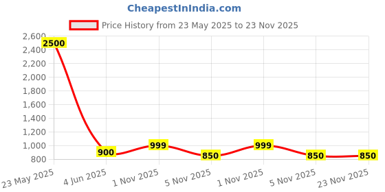 myntra.com EL REGALO Kids Pack Of 2 Printed Swimming Caps el regalo Price History Graph from 23 May 2025 to 23 Nov 2025