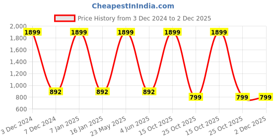 myntra.com EL REGALO Kids Pack Of 3 Patterned Ankle-Length Socks el regalo Price History Graph from 3 Dec 2024 to 2 Dec 2025