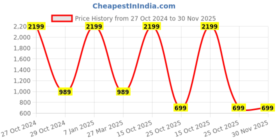 myntra.com EL REGALO Kids Pack Of 3 Patterned Cotton Calf Length Socks el regalo Price History Graph from 27 Oct 2024 to 29 Nov 2025