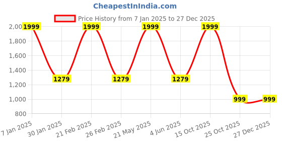 myntra.com EL REGALO Kids Pack Of 3 Printed Swim Cap el regalo Price History Graph from 7 Jan 2025 to 27 Dec 2025