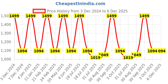 myntra.com EL REGALO Kids Pack Of 3 Self-Design Knee-Length Socks el regalo Price History Graph from 3 Dec 2024 to 5 Dec 2025