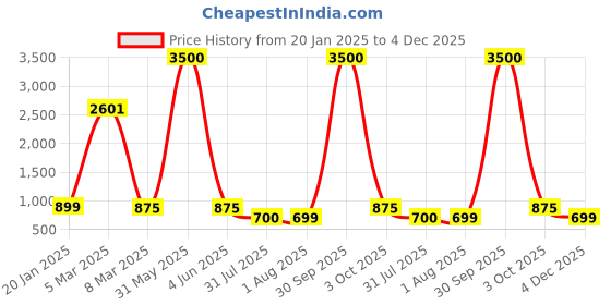 myntra.com EL REGALO Kids Pack Of 5 Patterned Ankle Length Socks el regalo Price History Graph from 20 Jan 2025 to 4 Dec 2025