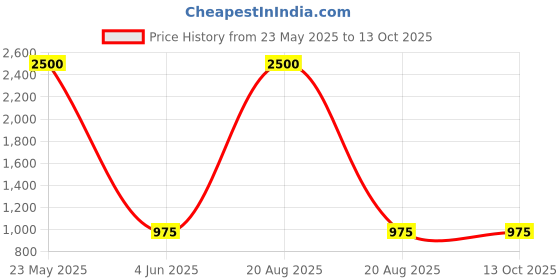 myntra.com EL REGALO Kids Pack of 5 Patterned Calf-Length Socks el regalo Price History Graph from 23 May 2025 to 13 Oct 2025