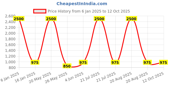 myntra.com EL REGALO Kids Pack of 5 Patterned Calf Length Socks el regalo Price History Graph from 6 Jan 2025 to 12 Oct 2025