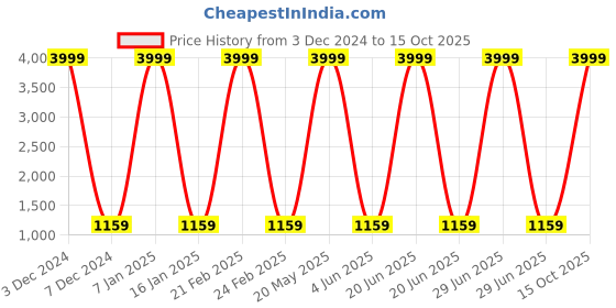 myntra.com EL REGALO Kids Pack Of 5 Patterned Socks el regalo Price History Graph from 3 Dec 2024 to 15 Oct 2025