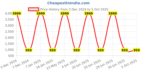 myntra.com EL REGALO Kids Pack Of 5 Patterned Socks el regalo Price History Graph from 3 Dec 2024 to 5 Oct 2025
