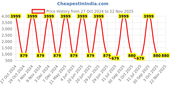 myntra.com EL REGALO Kids Pack Of 5 Tom & Jerry Printed Calf Length Socks el regalo Price History Graph from 27 Oct 2024 to 22 Nov 2025