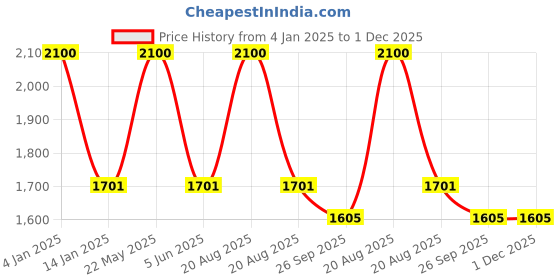 myntra.com EL REGALO Kids Pack Of 6 Patterned Calf Length Socks el regalo Price History Graph from 4 Jan 2025 to 30 Nov 2025