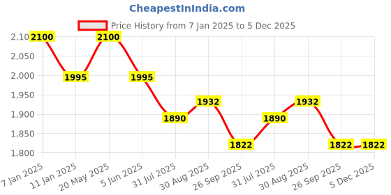 myntra.com EL REGALO Kids Pack Of 6 Patterned Knee-Length Socks el regalo Price History Graph from 7 Jan 2025 to 5 Dec 2025