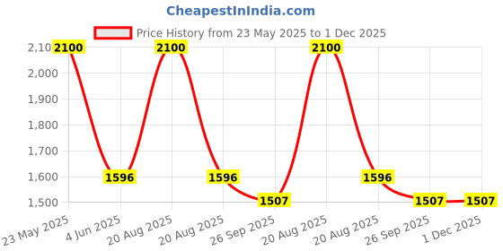 myntra.com EL REGALO Kids Pack Of 6 Self-Design Calf-Length Socks el regalo Price History Graph from 23 May 2025 to 30 Nov 2025