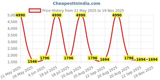 myntra.com EL REGALO Kids Pack Of 9 Ankle-Length Socks el regalo Price History Graph from 21 May 2025 to 19 Nov 2025