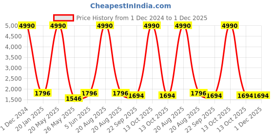 myntra.com EL REGALO Kids Pack Of 9 Patterned Calf-Length Socks el regalo Price History Graph from 1 Dec 2024 to 30 Nov 2025