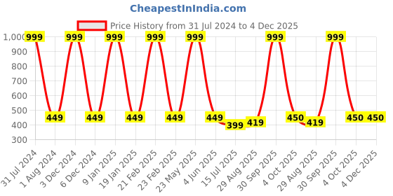 myntra.com EL REGALO Kids Printed Swim Inflatable Cap el regalo Price History Graph from 31 Jul 2024 to 4 Dec 2025