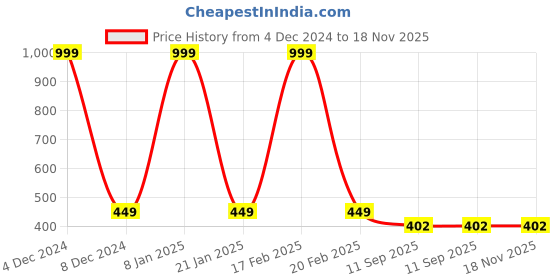 myntra.com EL REGALO Kids Printed Swim inflatables el regalo Price History Graph from 4 Dec 2024 to 18 Nov 2025