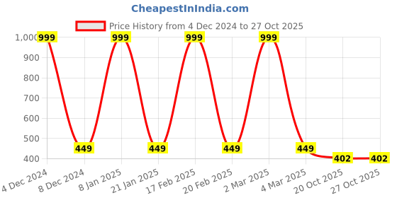myntra.com EL REGALO Kids Printed Swimming Cap el regalo Price History Graph from 4 Dec 2024 to 27 Oct 2025