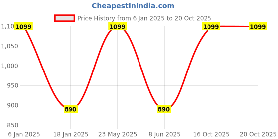 myntra.com EL REGALO Kids Red & Green Patterned Calf-Length Winter Socks el regalo Price History Graph from 6 Jan 2025 to 19 Oct 2025