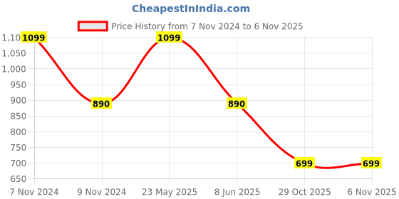 myntra.com EL REGALO Kids Red, Black & White Patterned Calf-Length Socks el regalo Price History Graph from 7 Nov 2024 to 5 Nov 2025