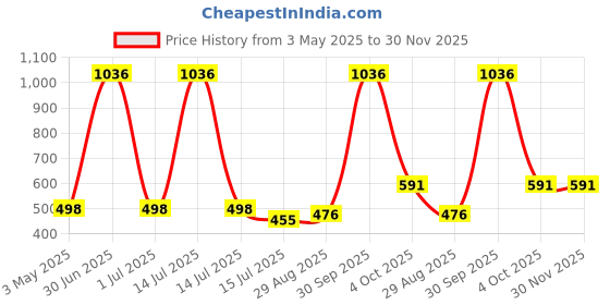 myntra.com EL REGALO Kids Self Design Beanie el regalo Price History Graph from 3 May 2025 to 29 Nov 2025