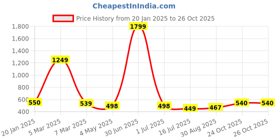 myntra.com EL REGALO Kids Self Design Beanie el regalo Price History Graph from 20 Jan 2025 to 26 Oct 2025