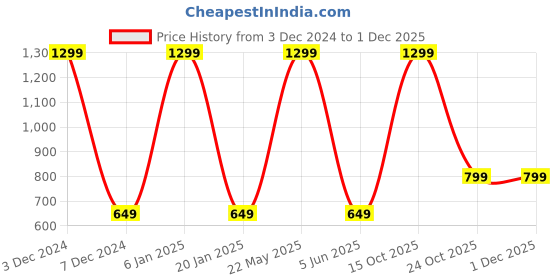 myntra.com EL REGALO Kids Self Design Beanie - 4-8 years el regalo Price History Graph from 3 Dec 2024 to 29 Nov 2025