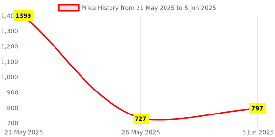 myntra.com EL REGALO Kids Self Design Wool Balaclava el regalo Price History Graph from 21 May 2025 to 5 Jun 2025