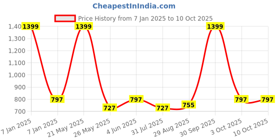 myntra.com EL REGALO Kids Self Design Wool Balaclava el regalo Price History Graph from 7 Jan 2025 to 4 Oct 2025