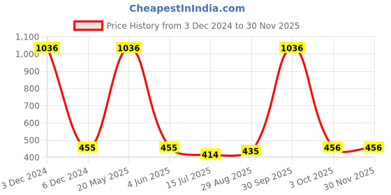 myntra.com EL REGALO Kids Self Design Woolen Beanie Cap el regalo Price History Graph from 3 Dec 2024 to 30 Nov 2025