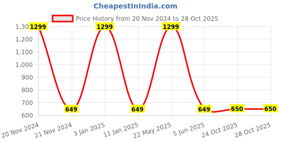 myntra.com EL REGALO Kids Self Designed Beanie el regalo Price History Graph from 20 Nov 2024 to 27 Oct 2025