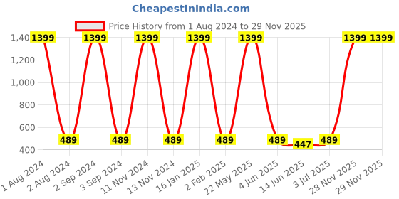 myntra.com EL REGALO Kids Set Of 2 Wraparound Bracelet el regalo Price History Graph from 1 Aug 2024 to 29 Nov 2025