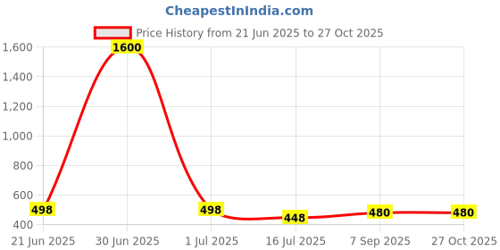 myntra.com EL REGALO Layered Chain el regalo Price History Graph from 21 Jun 2025 to 26 Oct 2025